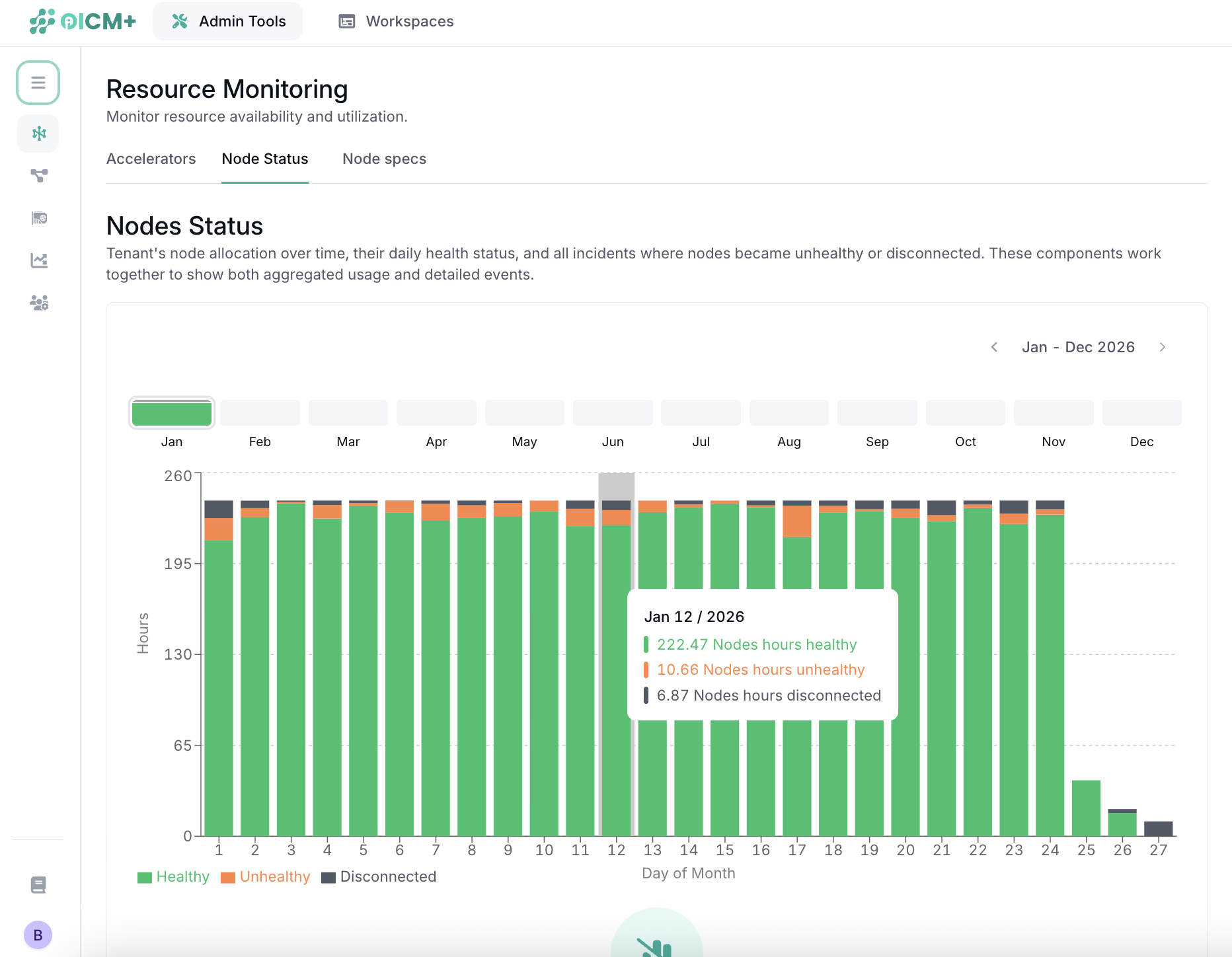 Node Hours Graph